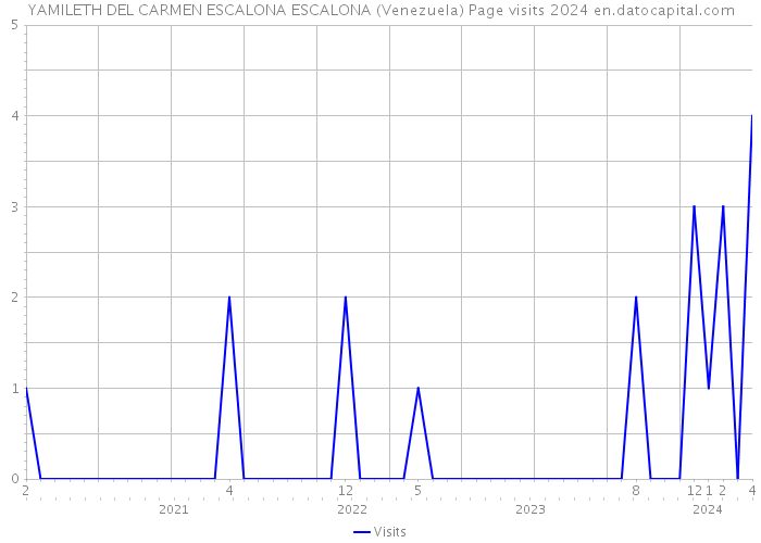 YAMILETH DEL CARMEN ESCALONA ESCALONA (Venezuela) Page visits 2024 