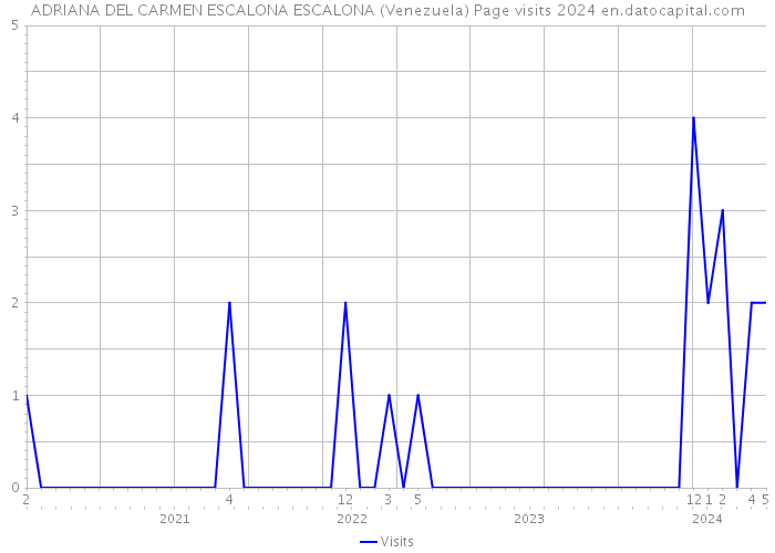 ADRIANA DEL CARMEN ESCALONA ESCALONA (Venezuela) Page visits 2024 