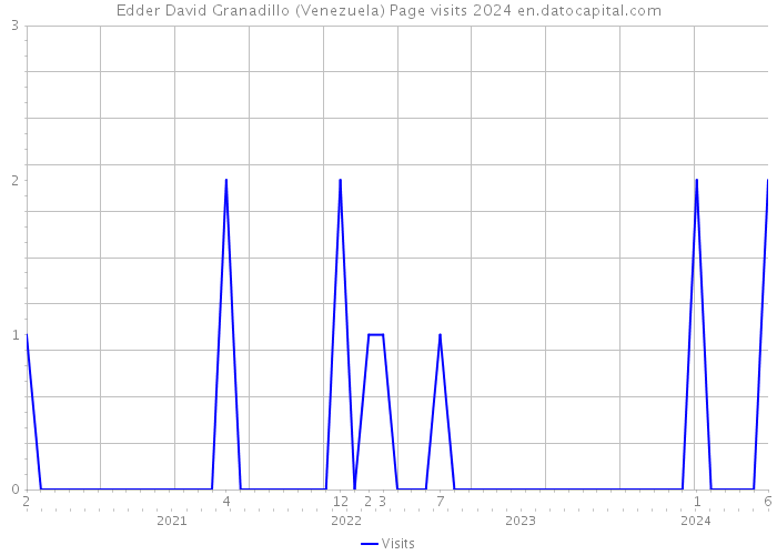 Edder David Granadillo (Venezuela) Page visits 2024 