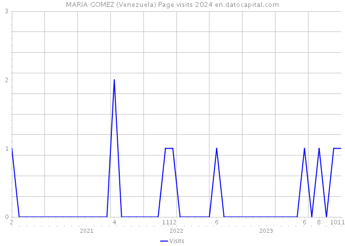 MARIA GOMEZ (Venezuela) Page visits 2024 