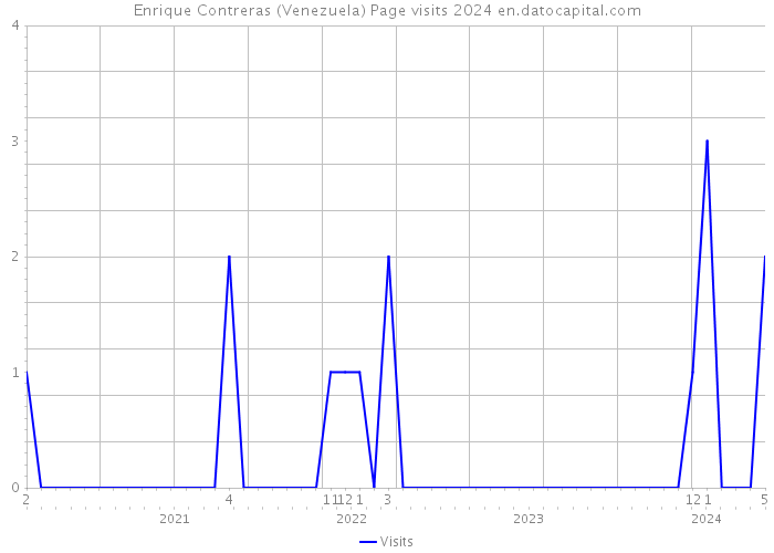 Enrique Contreras (Venezuela) Page visits 2024 