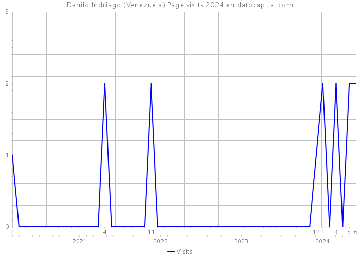 Danilo Indriago (Venezuela) Page visits 2024 