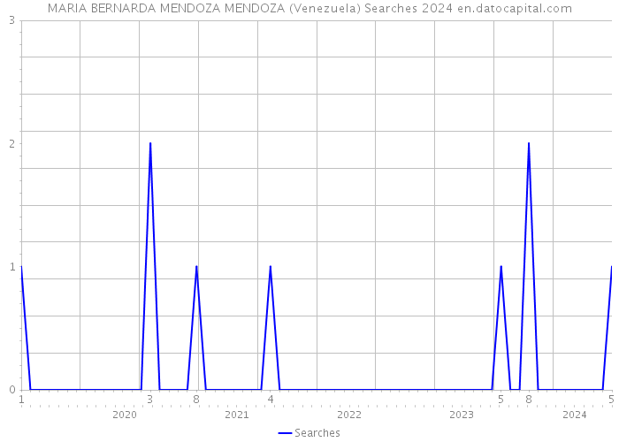 MARIA BERNARDA MENDOZA MENDOZA (Venezuela) Searches 2024 