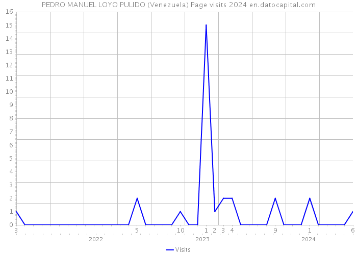 PEDRO MANUEL LOYO PULIDO (Venezuela) Page visits 2024 