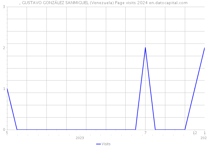 , GUSTAVO GONZÁLEZ SANMIGUEL (Venezuela) Page visits 2024 