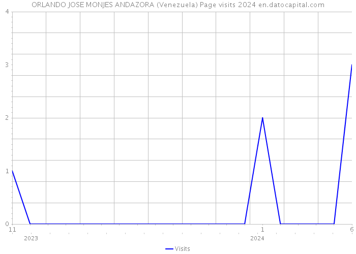 ORLANDO JOSE MONJES ANDAZORA (Venezuela) Page visits 2024 