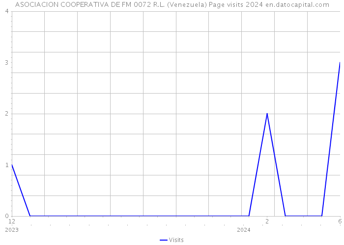 ASOCIACION COOPERATIVA DE FM 0072 R.L. (Venezuela) Page visits 2024 