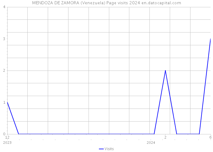MENDOZA DE ZAMORA (Venezuela) Page visits 2024 