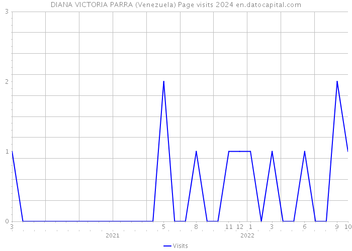 DIANA VICTORIA PARRA (Venezuela) Page visits 2024 