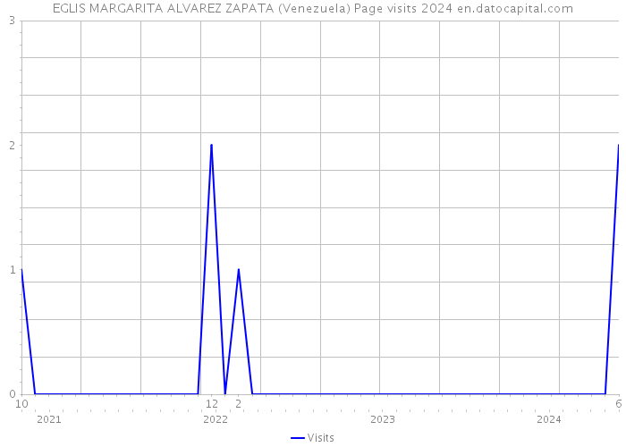 EGLIS MARGARITA ALVAREZ ZAPATA (Venezuela) Page visits 2024 