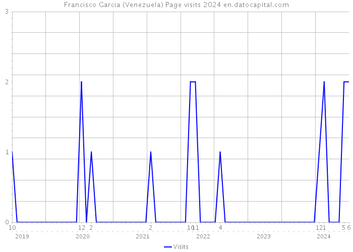 Francisco Garcia (Venezuela) Page visits 2024 
