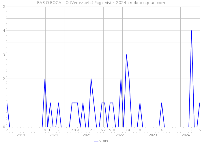 FABIO BOGALLO (Venezuela) Page visits 2024 