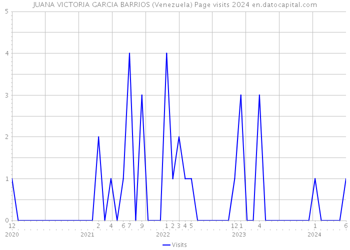JUANA VICTORIA GARCIA BARRIOS (Venezuela) Page visits 2024 