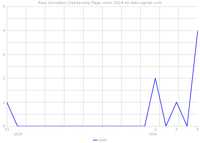 Raul Gonzalez (Venezuela) Page visits 2024 