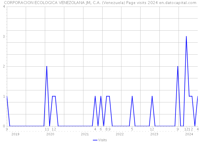 CORPORACION ECOLOGICA VENEZOLANA JM, C.A. (Venezuela) Page visits 2024 