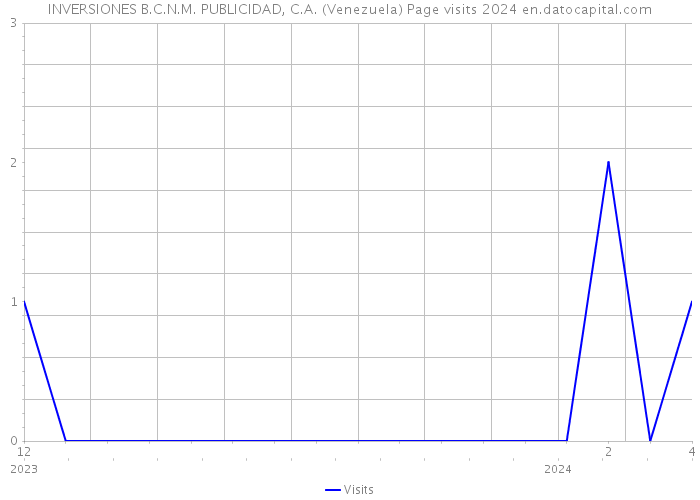 INVERSIONES B.C.N.M. PUBLICIDAD, C.A. (Venezuela) Page visits 2024 