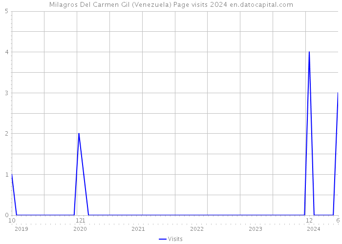 Milagros Del Carmen Gil (Venezuela) Page visits 2024 