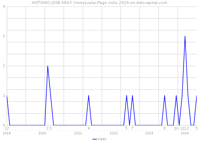 ANTONIO JOSE ARAY (Venezuela) Page visits 2024 