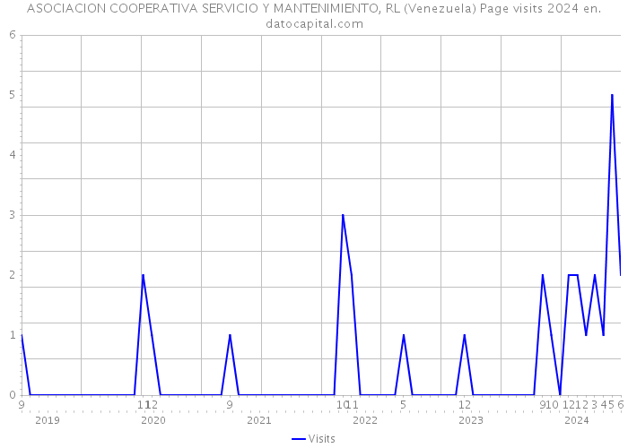 ASOCIACION COOPERATIVA SERVICIO Y MANTENIMIENTO, RL (Venezuela) Page visits 2024 