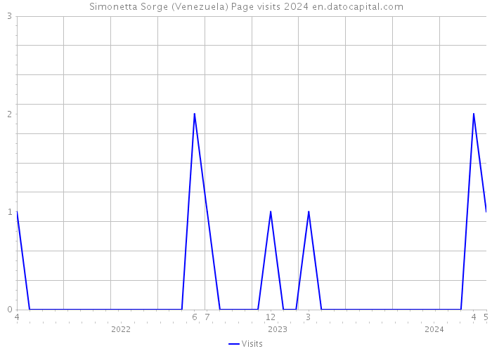 Simonetta Sorge (Venezuela) Page visits 2024 