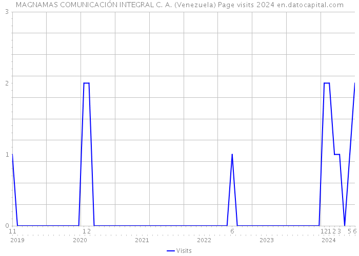 MAGNAMAS COMUNICACIÓN INTEGRAL C. A. (Venezuela) Page visits 2024 