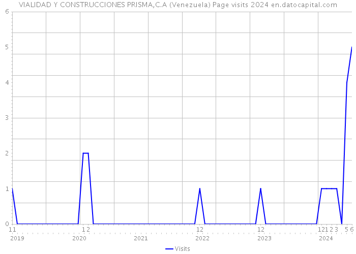VIALIDAD Y CONSTRUCCIONES PRISMA,C.A (Venezuela) Page visits 2024 