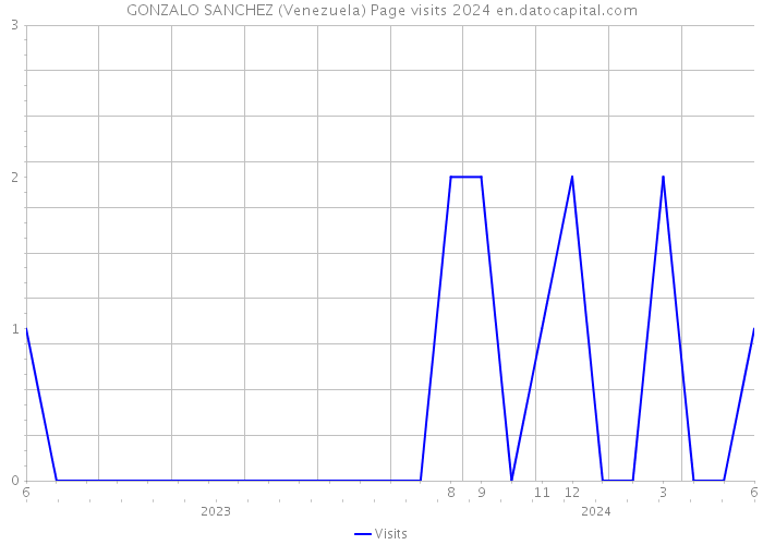 GONZALO SANCHEZ (Venezuela) Page visits 2024 