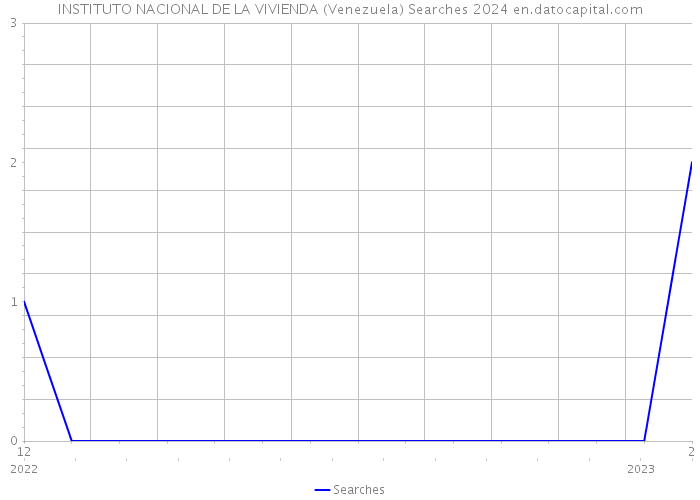 INSTITUTO NACIONAL DE LA VIVIENDA (Venezuela) Searches 2024 