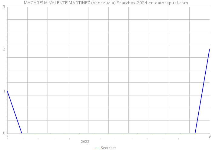 MACARENA VALENTE MARTINEZ (Venezuela) Searches 2024 