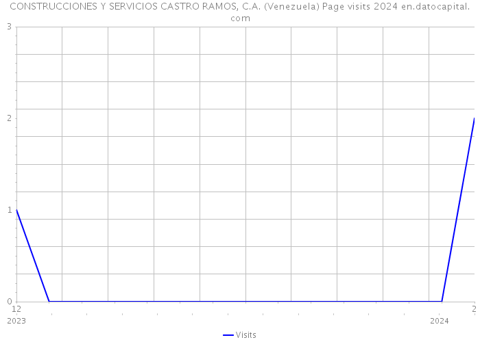 CONSTRUCCIONES Y SERVICIOS CASTRO RAMOS, C.A. (Venezuela) Page visits 2024 