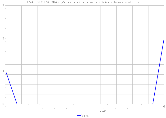 EVARISTO ESCOBAR (Venezuela) Page visits 2024 