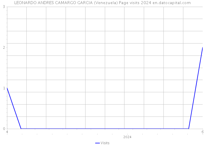 LEONARDO ANDRES CAMARGO GARCIA (Venezuela) Page visits 2024 