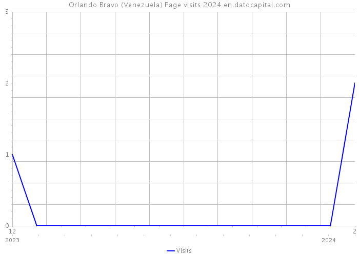 Orlando Bravo (Venezuela) Page visits 2024 