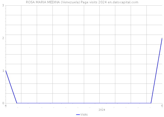 ROSA MARIA MEDINA (Venezuela) Page visits 2024 