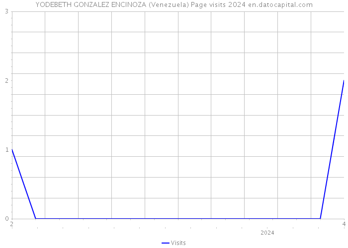YODEBETH GONZALEZ ENCINOZA (Venezuela) Page visits 2024 