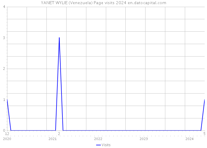YANET WYLIE (Venezuela) Page visits 2024 