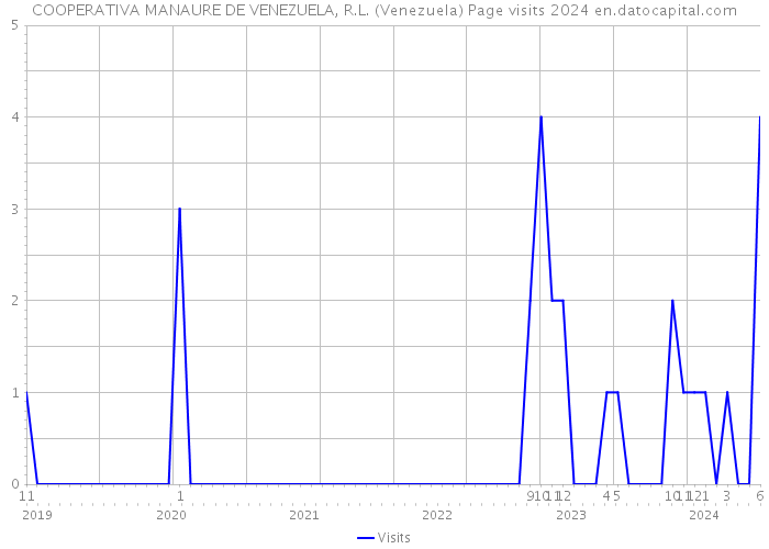 COOPERATIVA MANAURE DE VENEZUELA, R.L. (Venezuela) Page visits 2024 