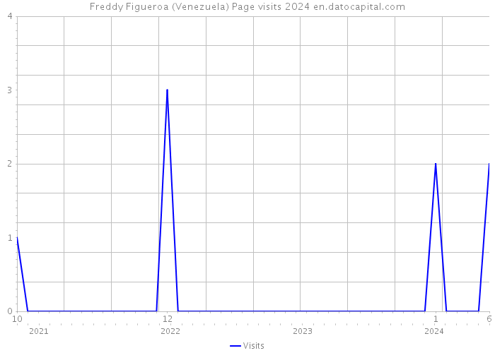 Freddy Figueroa (Venezuela) Page visits 2024 