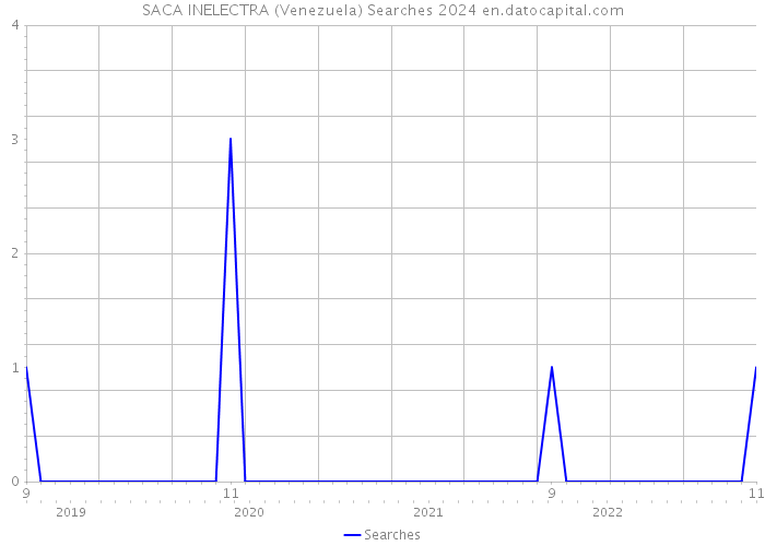 SACA INELECTRA (Venezuela) Searches 2024 