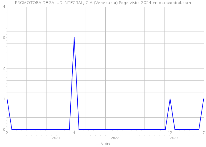 PROMOTORA DE SALUD INTEGRAL, C.A (Venezuela) Page visits 2024 