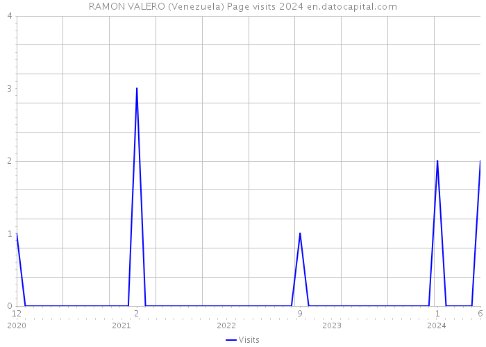 RAMON VALERO (Venezuela) Page visits 2024 