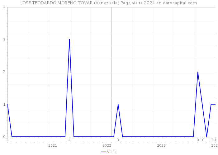 JOSE TEODARDO MORENO TOVAR (Venezuela) Page visits 2024 
