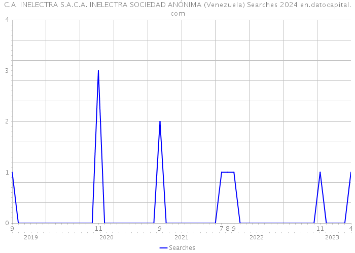 C.A. INELECTRA S.A.C.A. INELECTRA SOCIEDAD ANÓNIMA (Venezuela) Searches 2024 