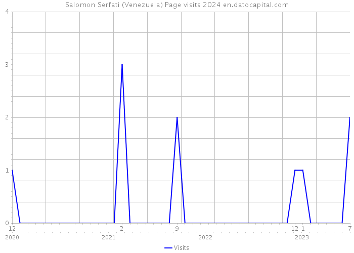 Salomon Serfati (Venezuela) Page visits 2024 