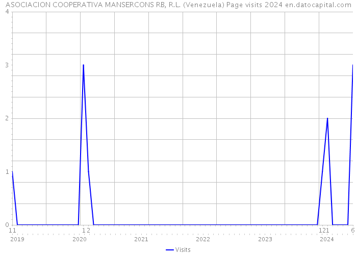 ASOCIACION COOPERATIVA MANSERCONS RB, R.L. (Venezuela) Page visits 2024 