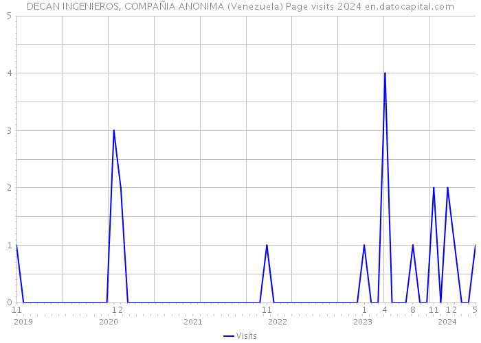DECAN INGENIEROS, COMPAÑIA ANONIMA (Venezuela) Page visits 2024 