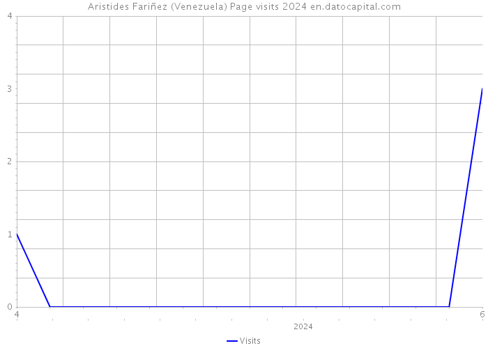 Aristides Fariñez (Venezuela) Page visits 2024 