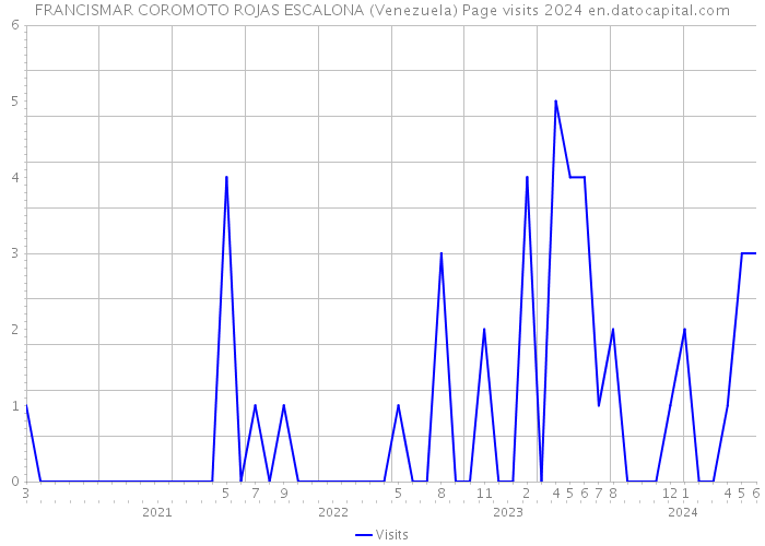 FRANCISMAR COROMOTO ROJAS ESCALONA (Venezuela) Page visits 2024 
