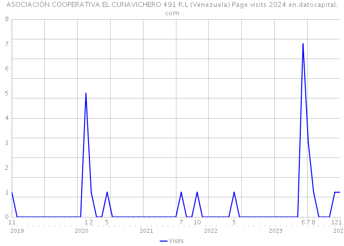 ASOCIACIÒN COOPERATIVA EL CUNAVICHERO 491 R.L (Venezuela) Page visits 2024 
