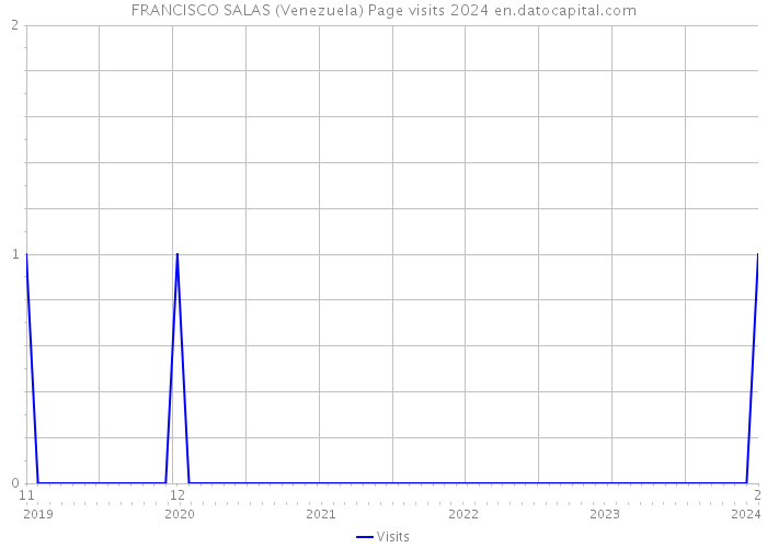 FRANCISCO SALAS (Venezuela) Page visits 2024 